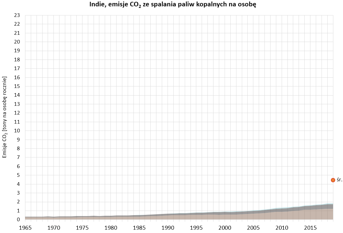 Wykres: emisje CO2 ze spalania paliw kopalnych w rpzeliczeniu na osobę w Indiach