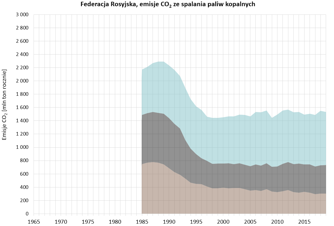 Wykres: emisje CO2 ze spalania paliw kopalnych w Rosji