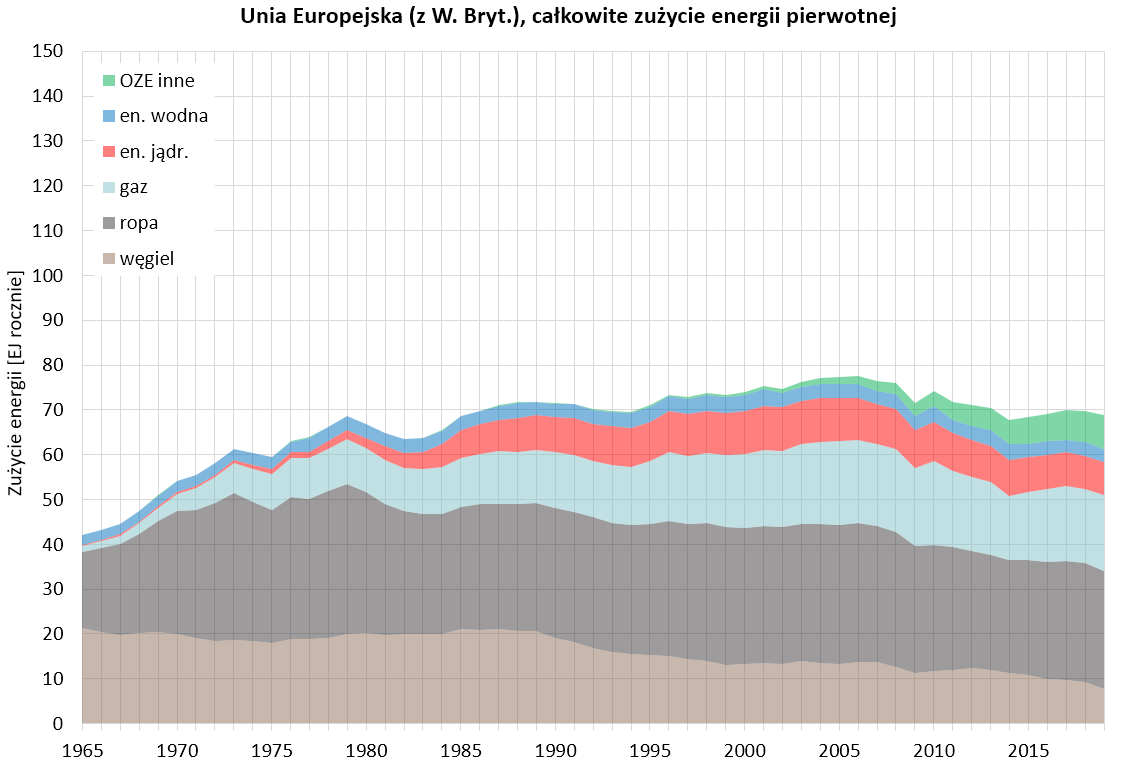 Wykres: całkowite zużycie energii pierwotnej w Unii Europejskiej