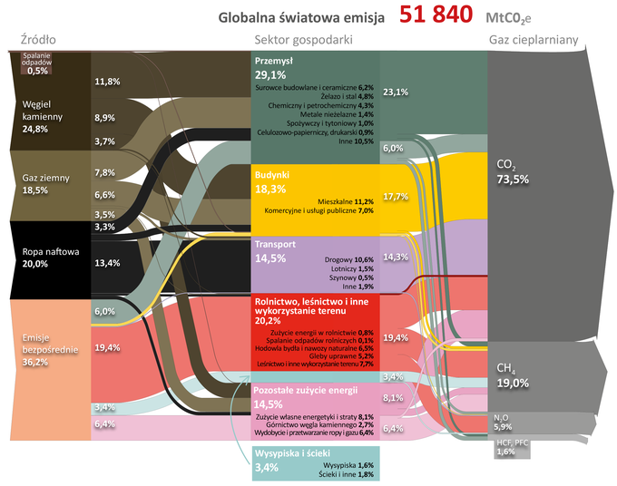 Schemat łączący procesy i branże prowadzące do emisji poszczególnych gazów cieplarnianych