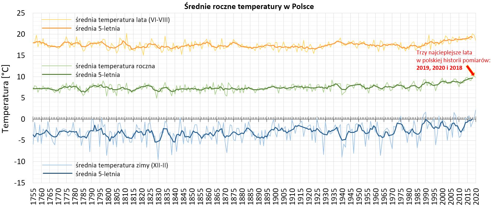 Wykres:  Zmiany temperatury na terytorium Polski