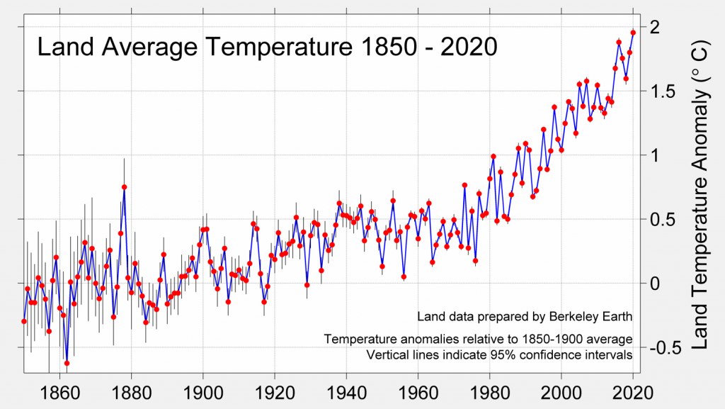 Wykres: Przebieg rocznych anomalii temperatury globalnej.