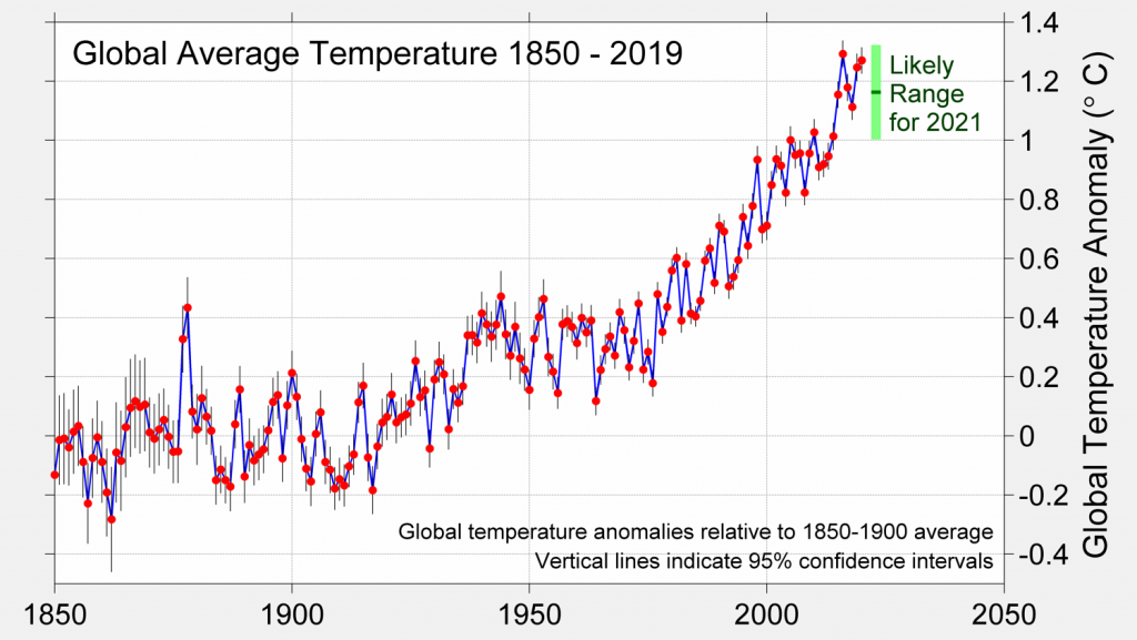 Przebieg rocznych anomalii temperatury globalnej wraz z prognozą na 2021 rok