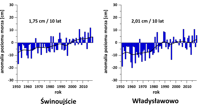 Wykresy, zmiany średniego poziomu morza w Świnoujściu (wzrost 1,75 cm na dekadę) i Władysławowie (wzrost 2,01 cm na dekadę)