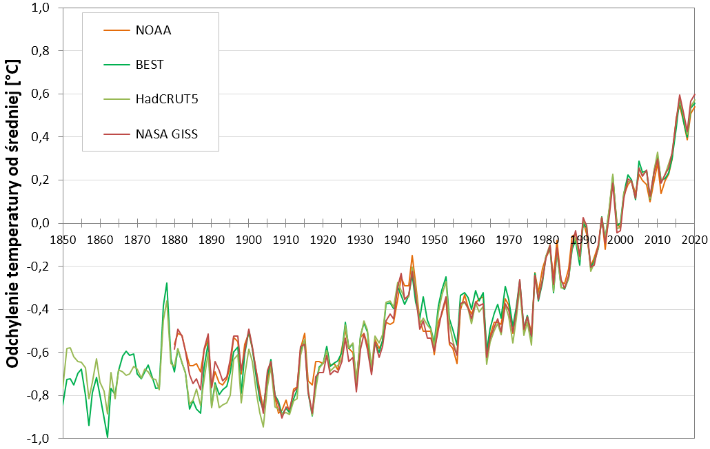 Wykres: odchylenie temperatury powierzchni Ziemi od średniej w różnych seriach pomiarowych