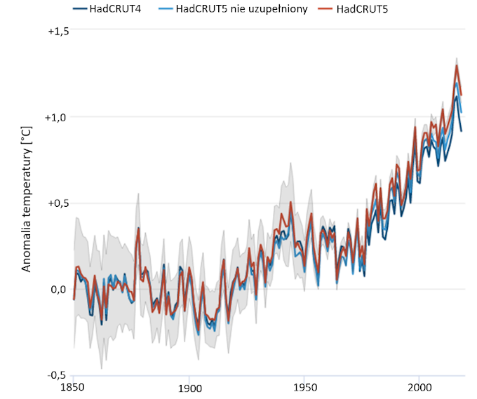 Wykres: Zmiany temperatury w poszczególnych generacjach serii HadCRUT.