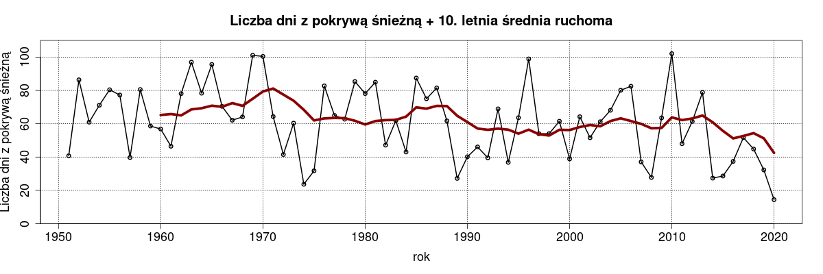 Pokrywa śnieżna w Polsce. Wykres: l liczba dni z pokrywą śnieżną w Polsce w latach 1951-2020