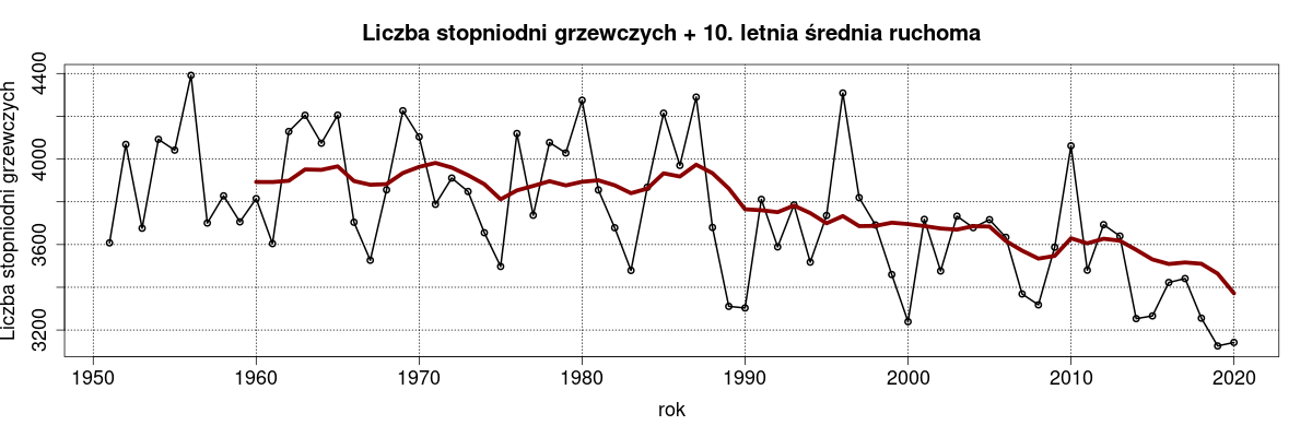  Wykres: liczba stopniodni grzewczych w Polsce w latach 1951-2020