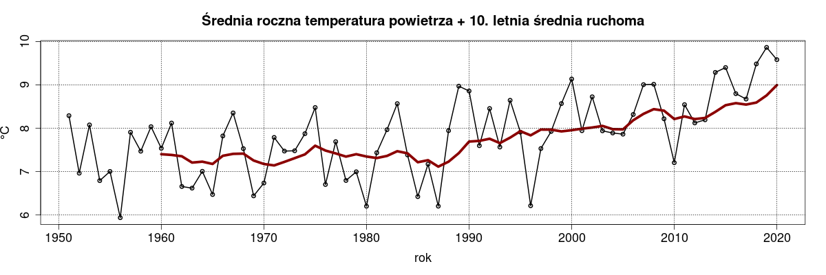 Ocieplenie klimatu w Polsce. Wykres: średnia temperatura roczna w Polsce w latach 1951-2020 oraz 10-letnia średnia ruchoma temperatury