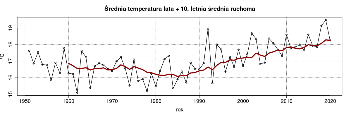 Zmiana klimatu w Polsce. Wykres: letnie temperatury w Polsce w latach 1951-2020
