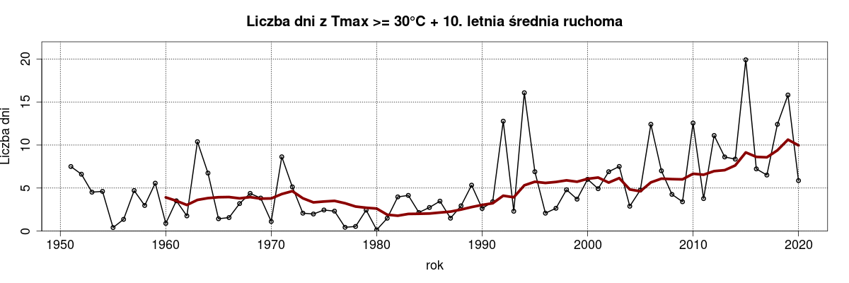 Upały w Polsce. Wykres: liczba dni z maksymalną temperaturą dobową >= 30°C   w Polsce w latach 1951-2020