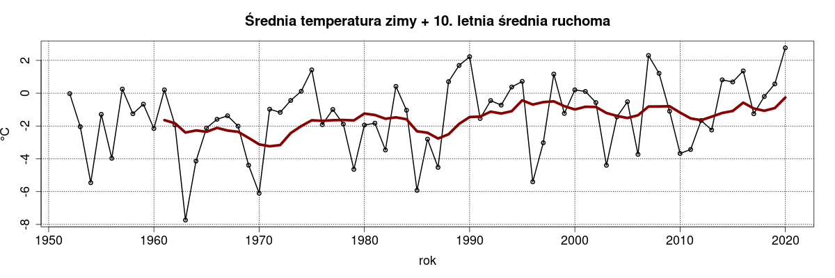 Polskie zimy.  Wykres: zimowe temperatury w Polsce w latach 1951-2020