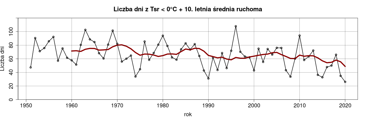 Wykres: liczba dni ze średnią temperaturą dobową <0°C w Polsce w latach 1951-2020