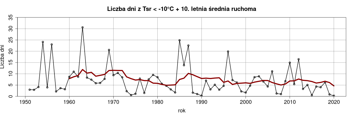 Wykres: liczba dni ze średnią temperaturą dobową < -10°C w Polsce w latach 1951-2020