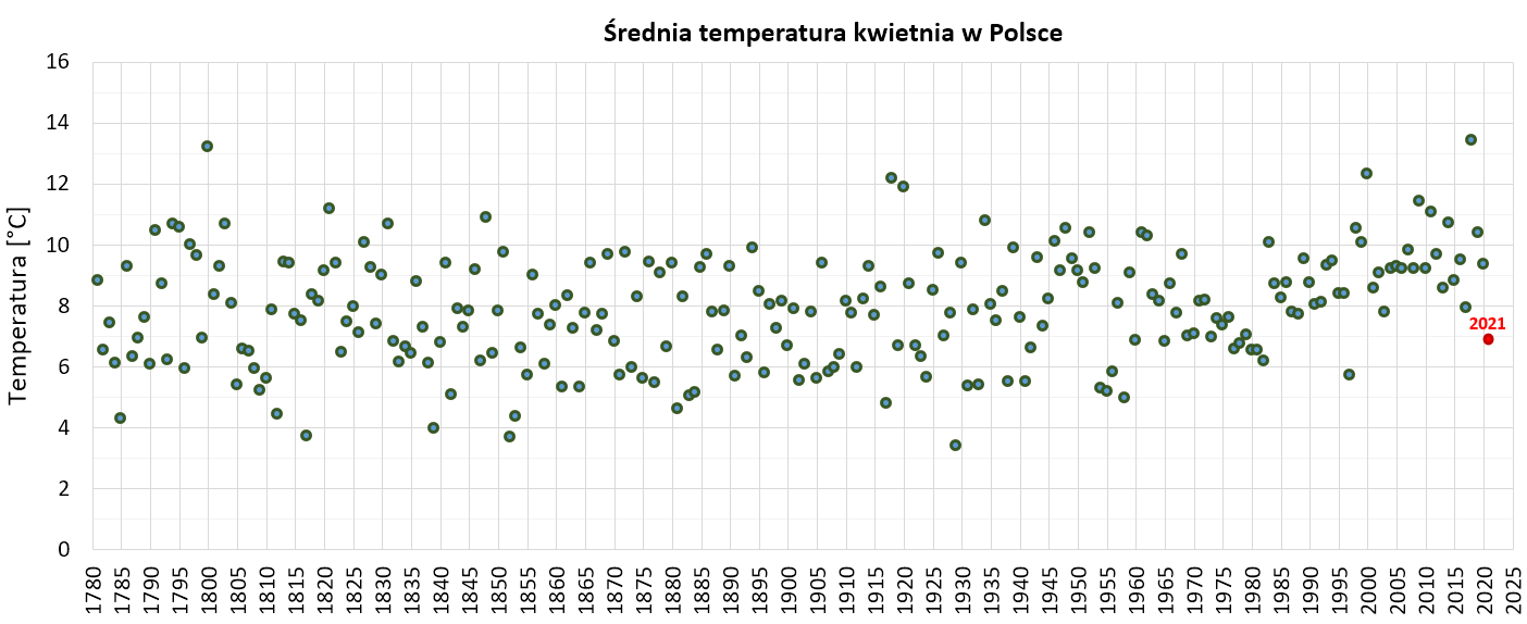 Wykres: średnie temperatury w kwietniu, Polska, lata 1781-2021. Na osi poziomej kolejne lata, wykres w postaci rozrzuconych kropek tworzących pas pomiędzy temperaturami 3 i 14°C