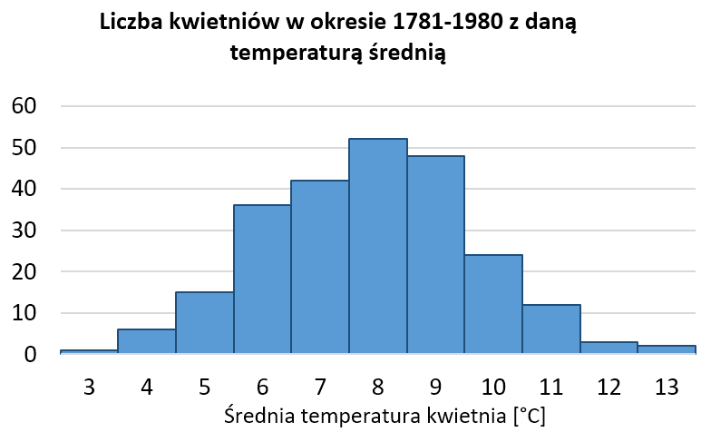 Wykres słupkowy pokazujący liczbę kwietniów ze średnią temperaturą 3, 4, 5 itd. do 13°C, w Polsce w latach 1781-1980. Najczęściej wstępowały temperatury między 7,5 i 9,5