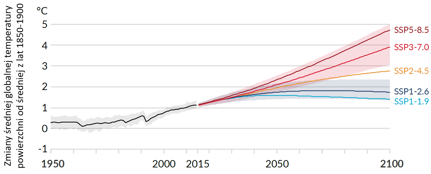 6 raport IPCC: wykres zmian temperatury powierzchni Ziemi zależnie od scenariusza emisji. 
