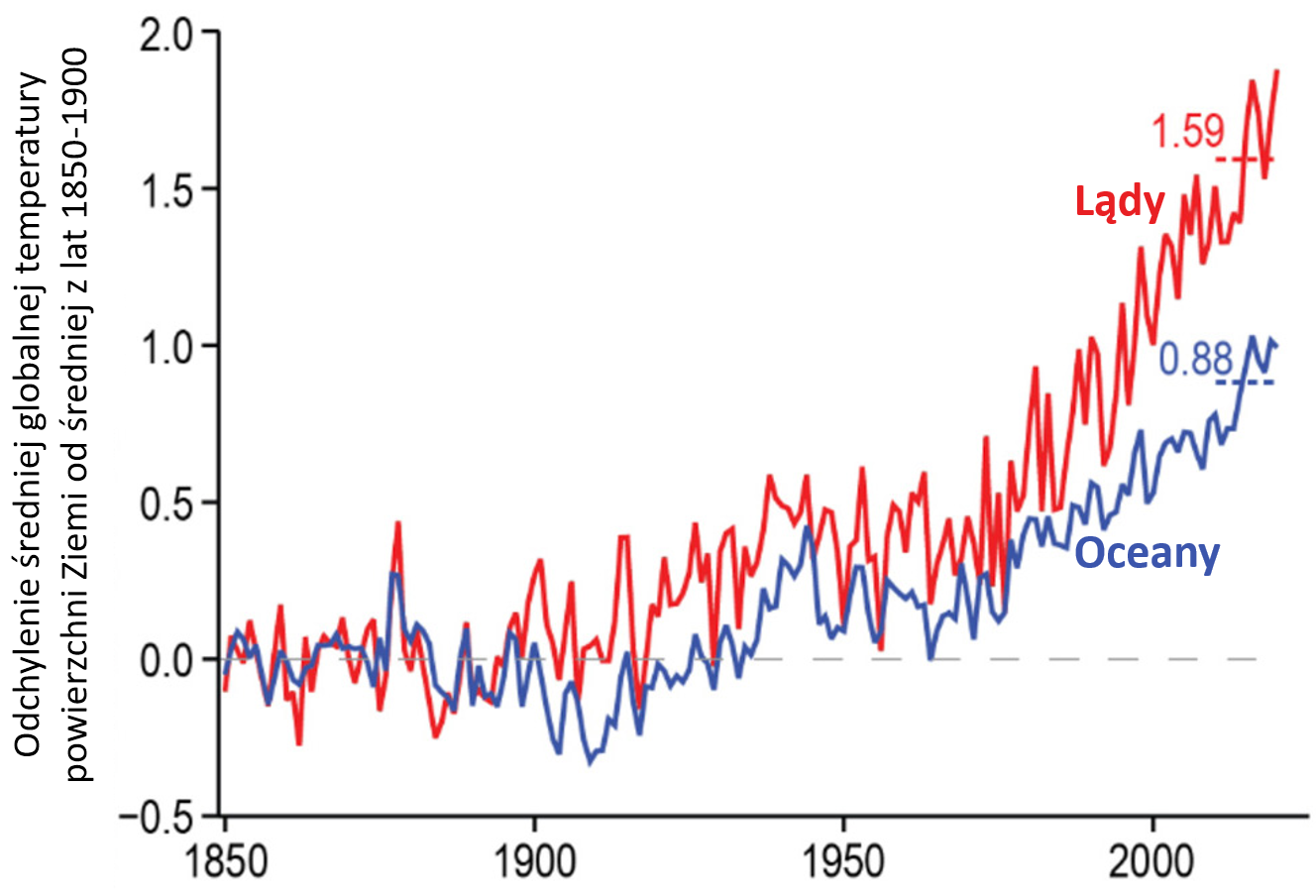 6 raport IPCC: Wykres zmian średniej temperatury w ostatnich 170 latach.