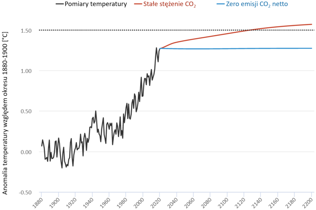 Wykres: prognozowane ocieplenie klimatu w scenariuszach zatrzymania wzrostu koncentracji CO2 oraz scenariuszu "zero netto". 