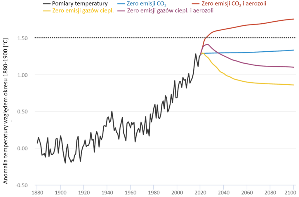Projekcje temperatury przy założeniu różnych scenariuszy przyszłych emisji: "zero netto" CO2, "zero netto CO2 i zero emisji aerozolu", "zero emisji gazów cieplarnianych", "zero emisji gazów cieplarnianych i aerozolu". 