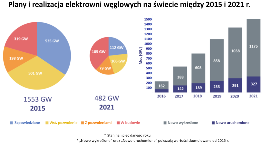 Wykres: Z lewej dwa wykresy kołowe przedstawiające plany budowy nowych elektrowni węglowych w 2015 r. i 2021 r. Z prawej wykres słupkowy pokazujący wzrost liczby elektrowni węglowych wykreślanych z realizacji w latach 2016–2021.