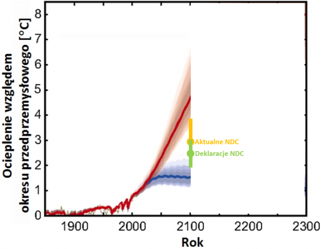 Wykres: Czerwona unosząca się linia scenariusza „biznes-jak-zwykle”, niebieska stabilna pozioma linia scenariusza zgodnego z celami Porozumienia Paryskiego. Pomiędzy nimi, dla 2100 r. prognoza wg koniecznych NDC i nieco wyższych złożonych NDC.