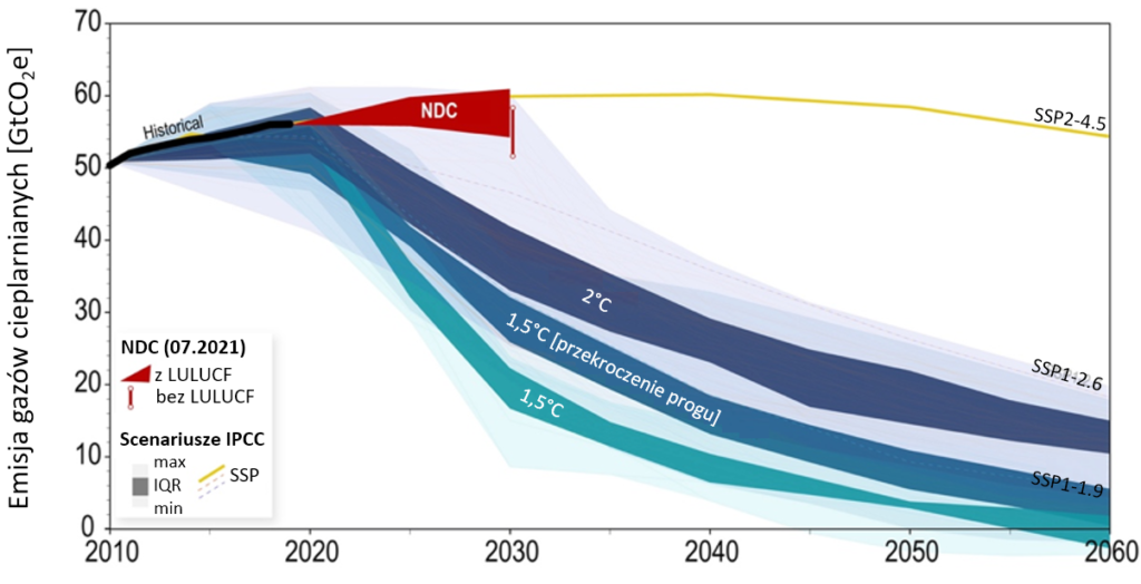 Wykres: Przyszłe emisje gazów cieplarnianych, zestawienie scenariuszy wynikających z NDC ze scenariuszami z raportu IPCC.