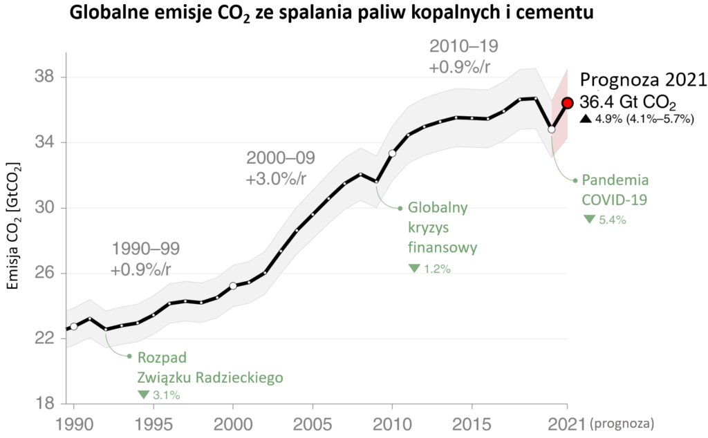 Global Carbon Budget 2021: wykres globalnych emisji CO2 ze spalania paliw kopalnych i produkcji cementu.