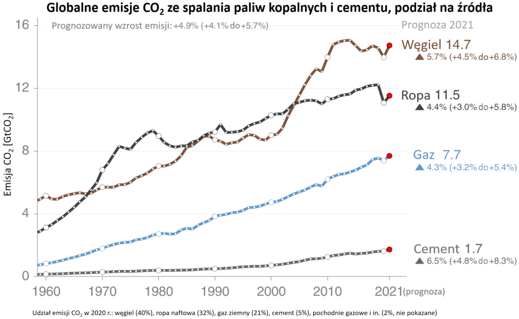 Global Carbon Budget 2021: wykres przedstawia roczne emisje dwutlenku węgla na świecie, w podziale na poszczególne paliwa kopalne oraz produkcję cementu.]
