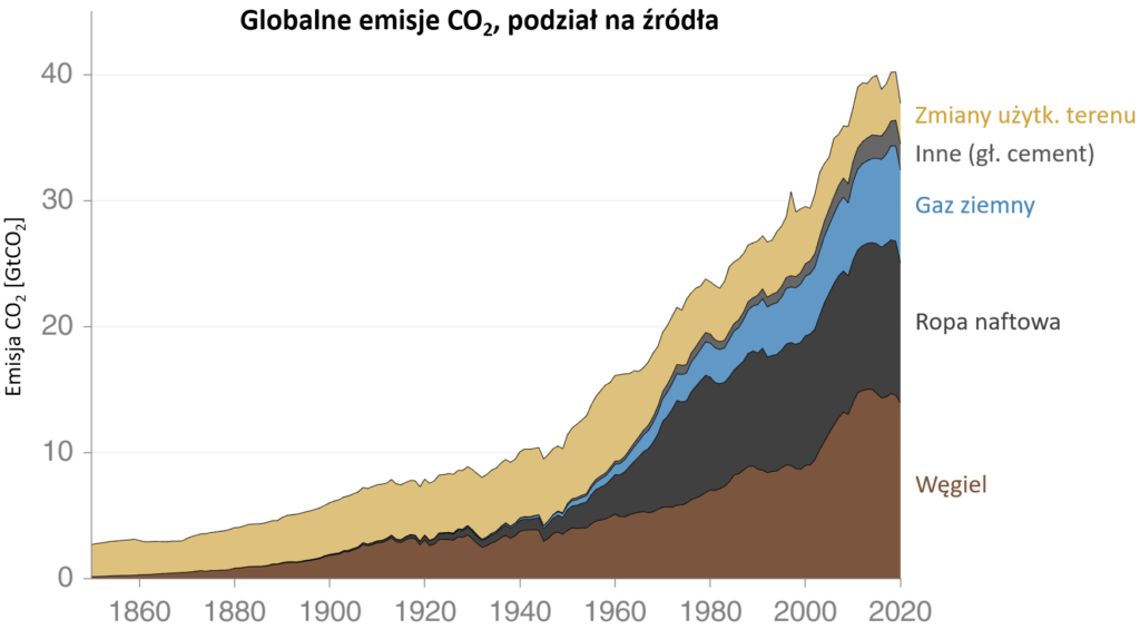 Global Carbon Budget 2021: Wykres pokazuje historyczne emisje CO2 z różnych źródeł