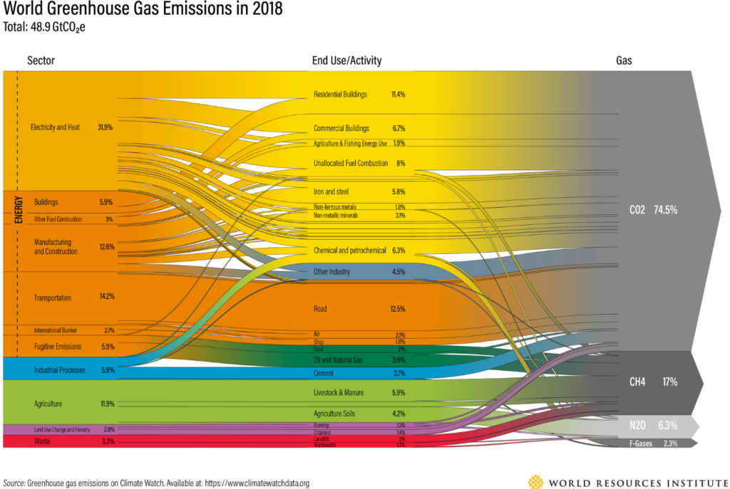  Wykres Sankeya, wizualizacja pokazująca podział emisji poszczególnych gazów pomiędzy sektorami i aktywnościami gospodarczymi.