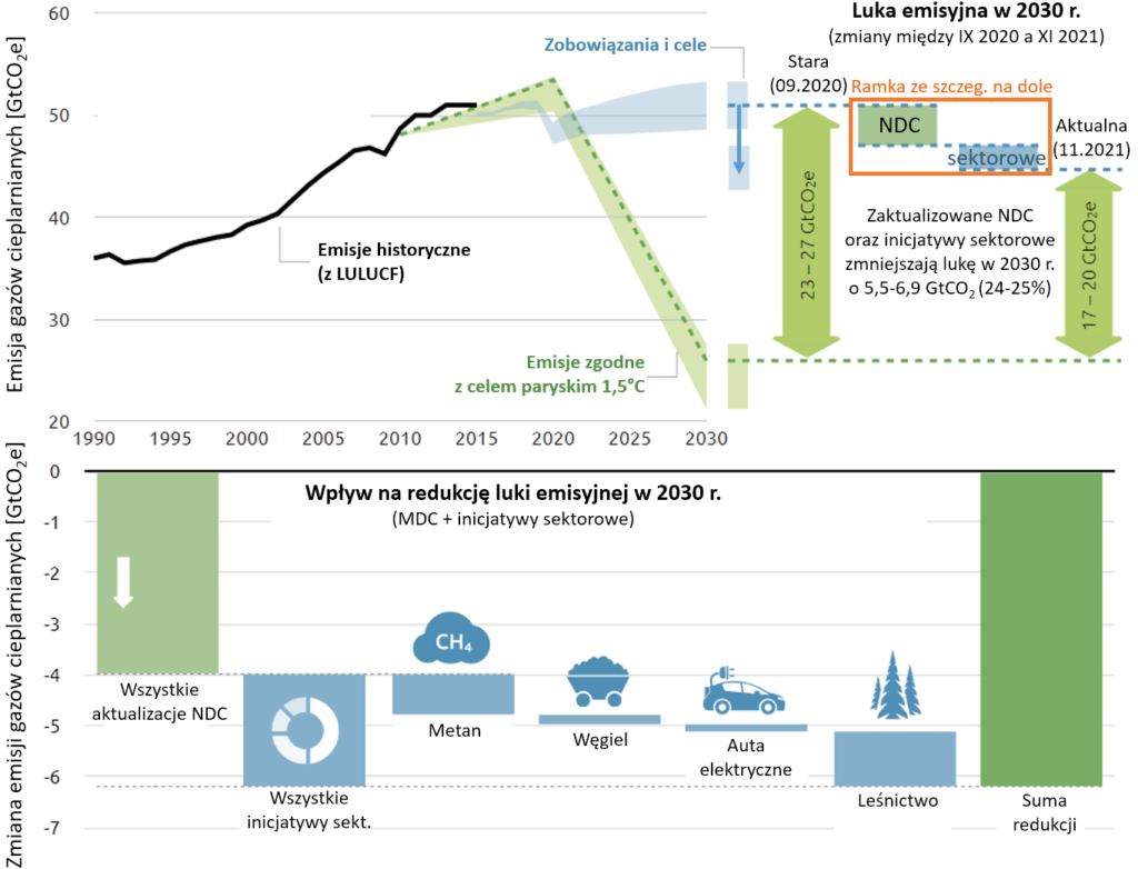 Podsumowanie COP26: Grafika zestawiająca planowane ograniczenia emisji związane z różnymi sektorami gospodarki. 