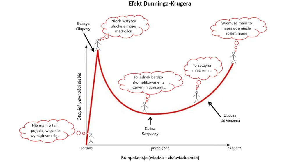 Wykres ilustrujący efekt Dunninga-Krugera. Oś x jest opisana jako ,,kompetencje (wiedza + doświadczenie); oś y jako stopień pewności siebie. Przy niskich kompetencjach oraz wysokiej pewności siebie obserwujemy tzw. szczyt głupoty; wraz ze wzrostem kompetencji następuje spadek pewności siebie - dolina rozpaczy, dopiero na samym końcu kiedy stajemy się ekspertami nabieramy pewności siebie w naszej dziedzinie i wchodzimy na zbocze oświecenia