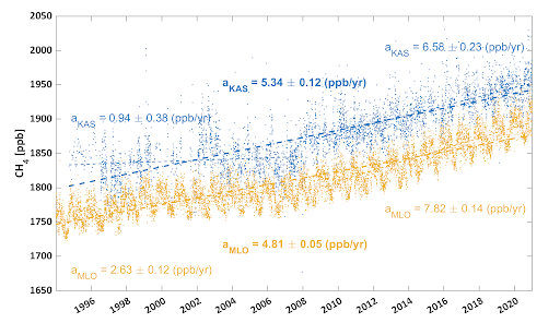 Wykres koncentracji metanu na Kasprowym Wierchu i Mauna Loa, w obu zestawach danych widoczny jest trend wzrostowy