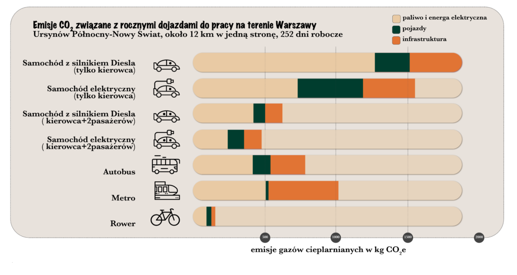 Grafika przedstawia roczne emisje CO2 związane z dojazdami do pracy na terenie Warszawy dla różnych pojazdów. Największe ma samochód z silnikiem Diesla, w którym znajduje się tylko kierowca. Po nim jest samochód elektryczny z tylko kierwocą, następnie: samochód z silnikiem diesla (kierowca i 2 pasażerów), samochód elektryczny (kierowca i 2 pasażerów), autobus, metro i rower