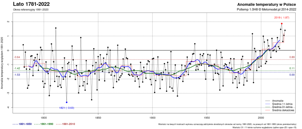 Wykres: średnie anomalie temperatury latem w Polsce w latach 1781-2022.