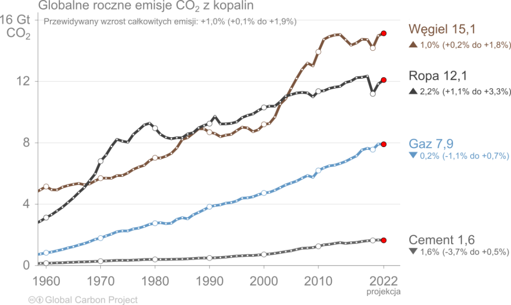 Globalny budżet węglowy 2022: wykres zmian globalnych emisji CO2 z ze spalania poszczególnych paliw kopalnych i produkcji cementu. 