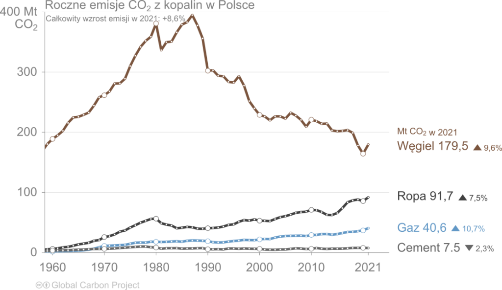 Globalny budżet węglowy 2022: wykres zmian emisji CO2 z ze spalania poszczególnych paliw kopalnych i produkcji cementu w Polsce. 