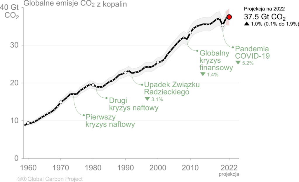 Globalny budżet węglowy 2022: wykres zmian emisji CO2 z kopalin z zaznaczonymi spadkami w czasie kryzysów. 