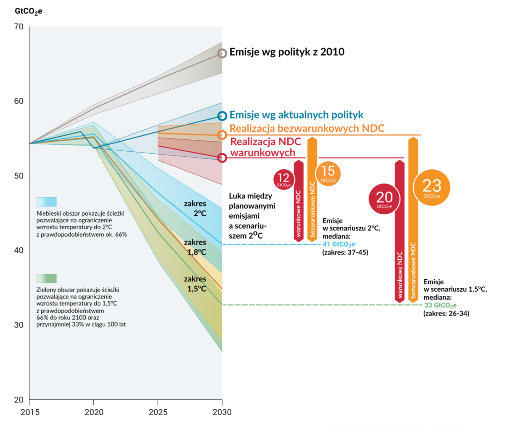 Emissions Gap Report 2022: grafika pokazująca różnicę pomiędzy scenariuszami emisji pozwalającymi na zatrzymanie ocieplenia na poziomie 1,5, 1,8 i 2 stopnie. 