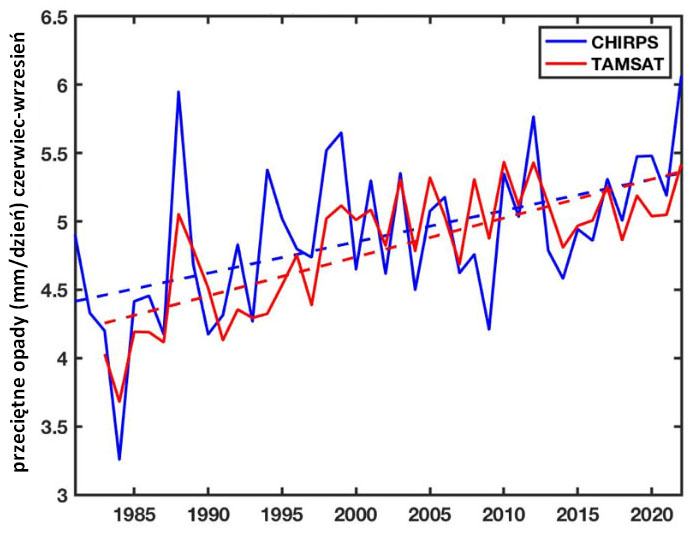 Wykres pokazujący wzrost letnich opadów w zlewni jeziora Czad.