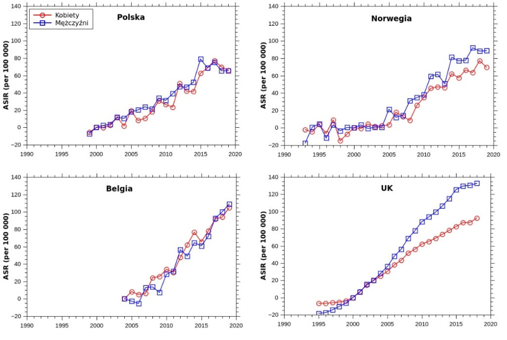 Czerniak (rak skóry): wykresy pokazujące wzrost zapadalności na czerniaka w Europie, w przeliczeniu na 100 tys. ludzi, w Polsce, Norwegii, Belgii i Wielkiej Brytanii. 