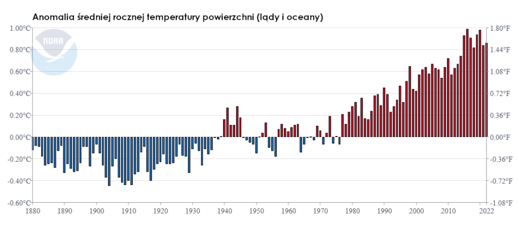 Globalne ocieplenie: wykres wzrostu średniej temperatury powierzchni Ziemi. 