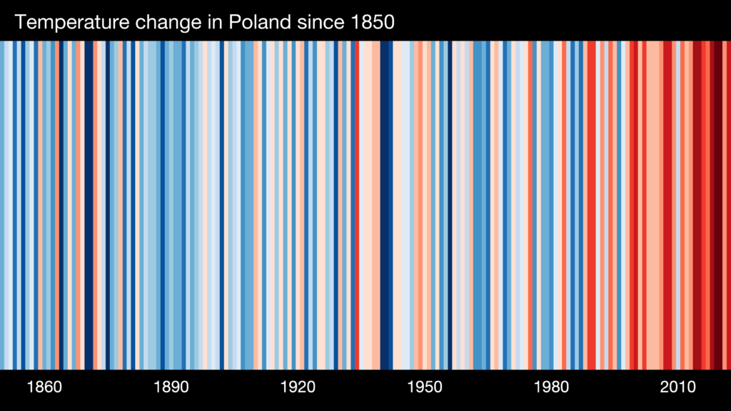 Wizualizacja "klimatyczne paski" dla Polski. 