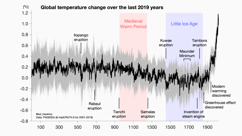 Wykres. Zmiany temperatury Ziemi od początku naszej ery do roku 2019. 