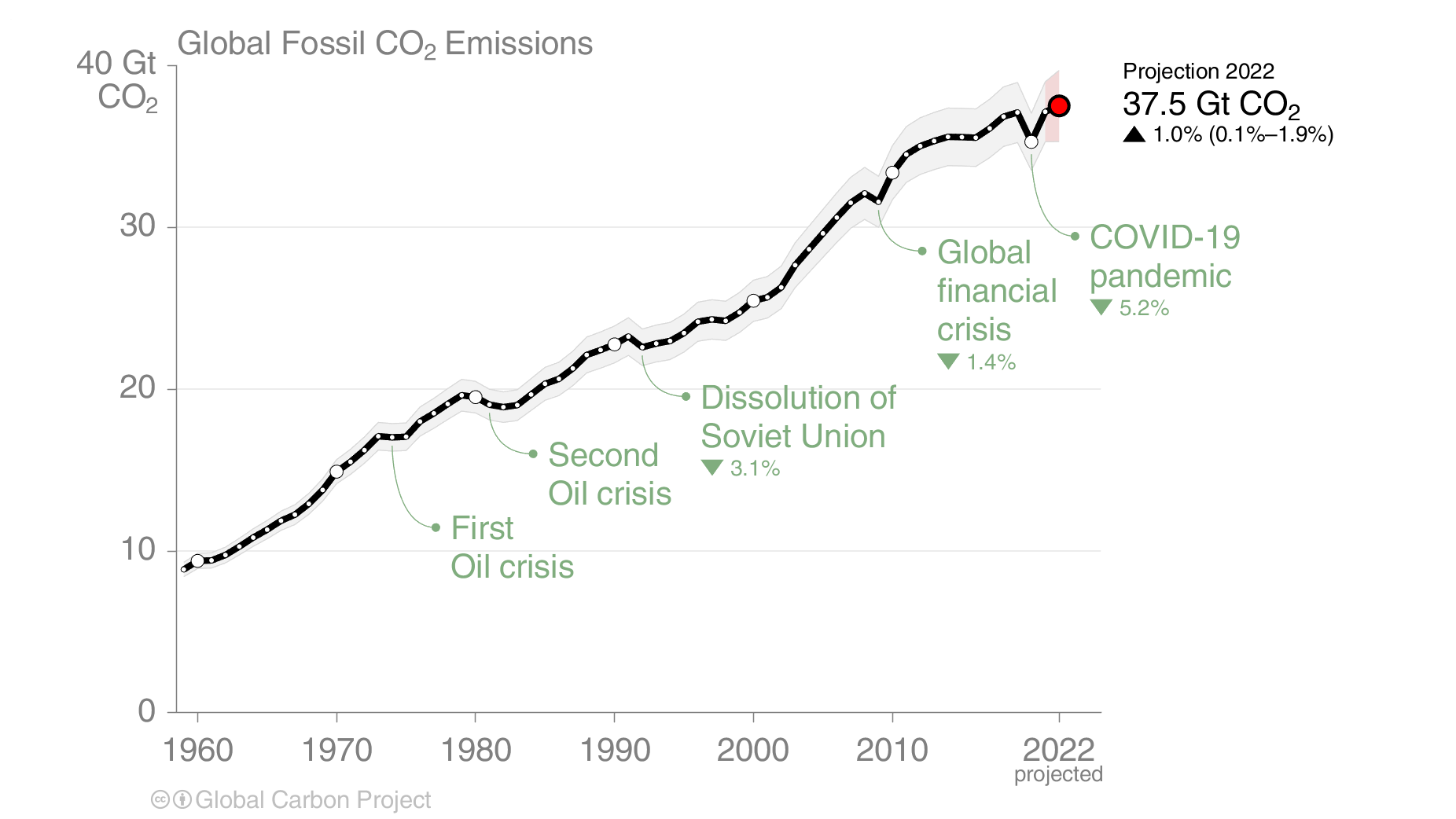 Emisje CO2 ze spalania paliw kopalnych i produkcji cementu (od roku 1959)