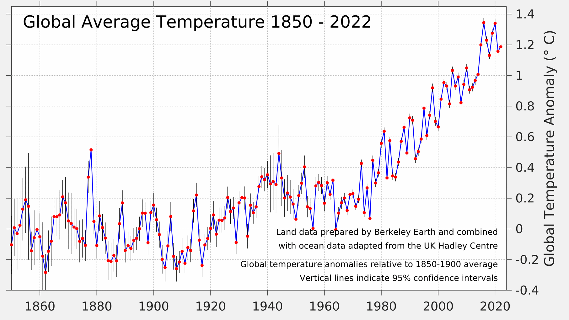 Zmiana średniorocznej temperatury Ziemi od połowy XVIII wieku (Berkeley Earth)