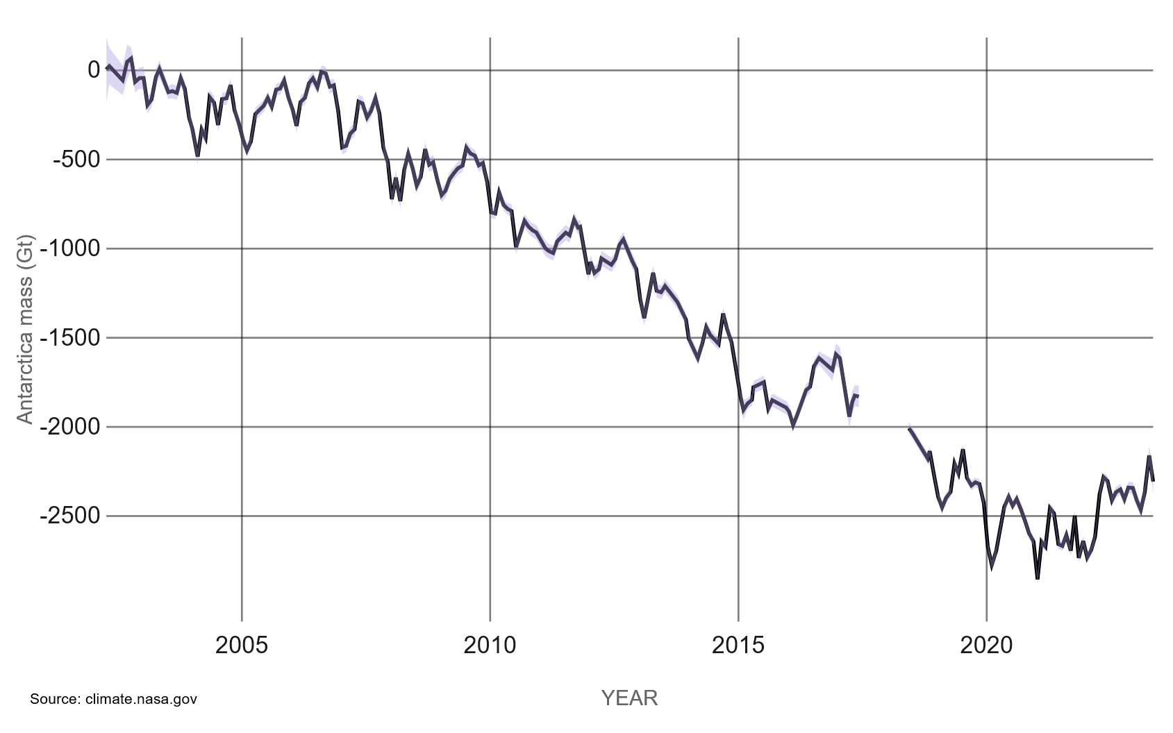 Spadek masy lądolodu Antarktydy od 2002 (dane satelitarne, NASA)