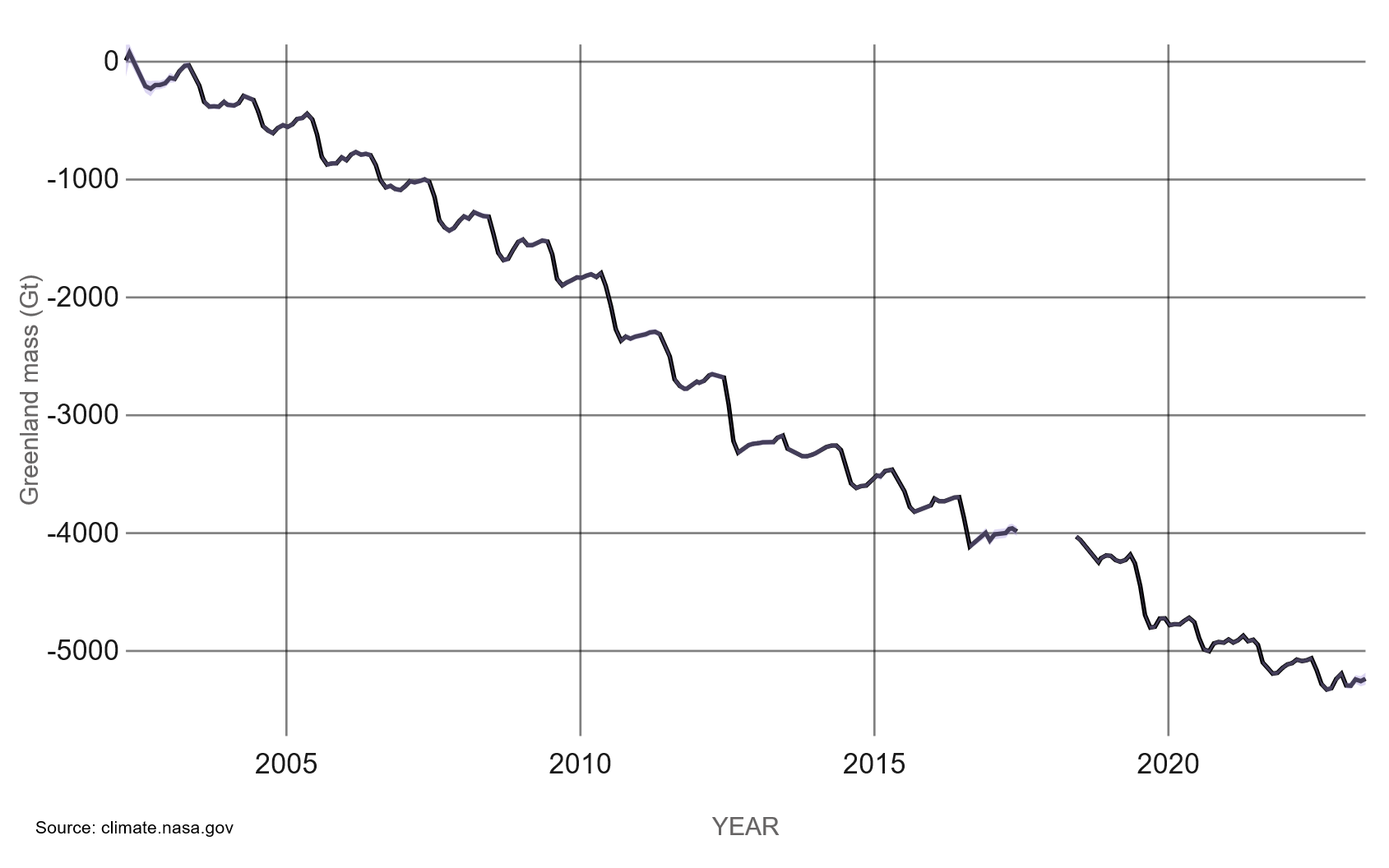 Spadek masy lądolodu Grenlandii od 2002 (dane satelitarne, NASA)