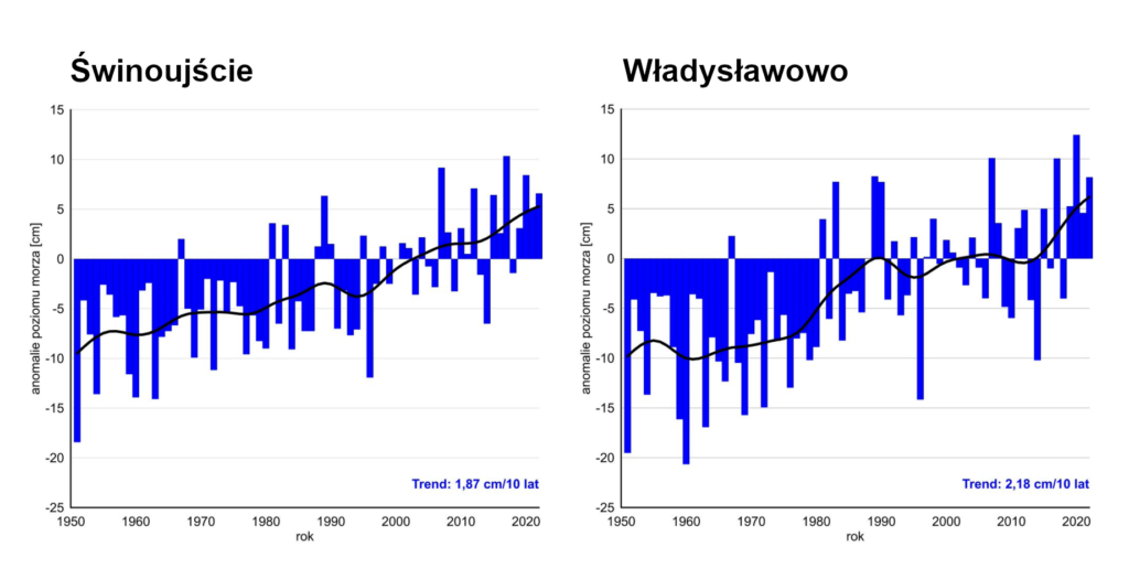 Zmiany średniego poziomu morza w Świnoujściu i Władysławowie według pomiarów IMGW-PIB. 